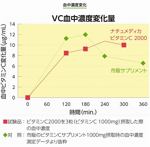 ビタミンC