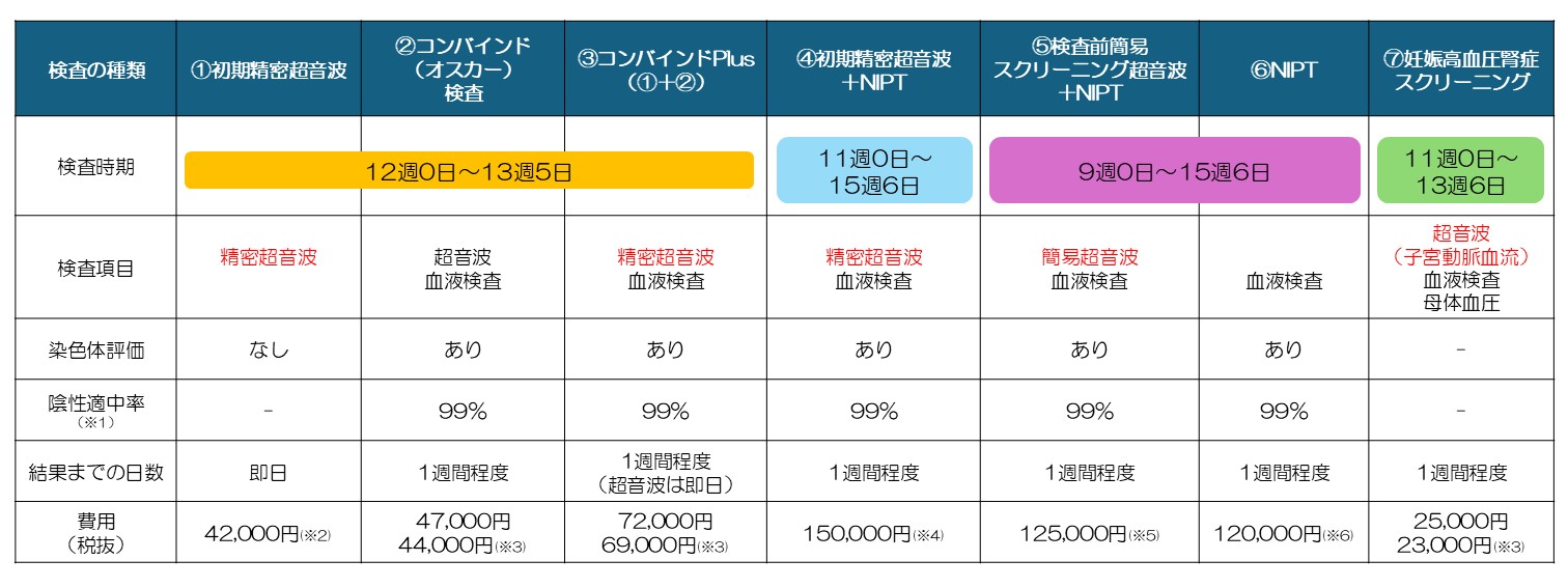 当院で行っている出生前検査一覧