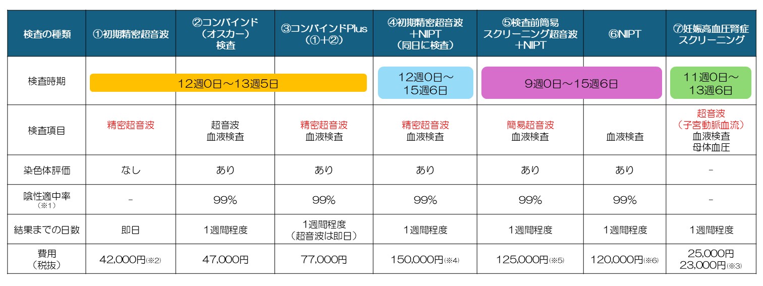 当院で行っている出生前検査一覧